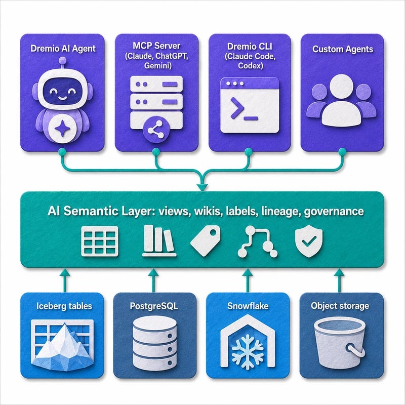 Dremio's Agentic Analytics Feature Set Dremio's Agentic Analytics Feature Set