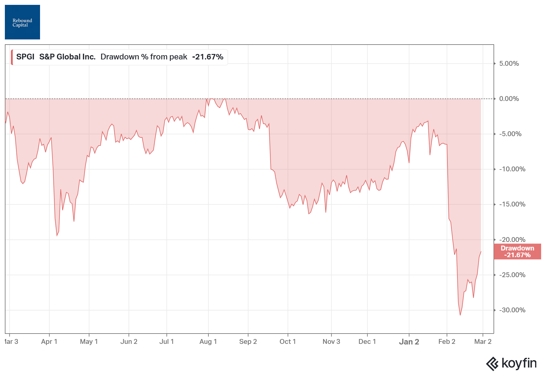 Deep Dive: S&P Global ($SPGI) - Rebound Capital
