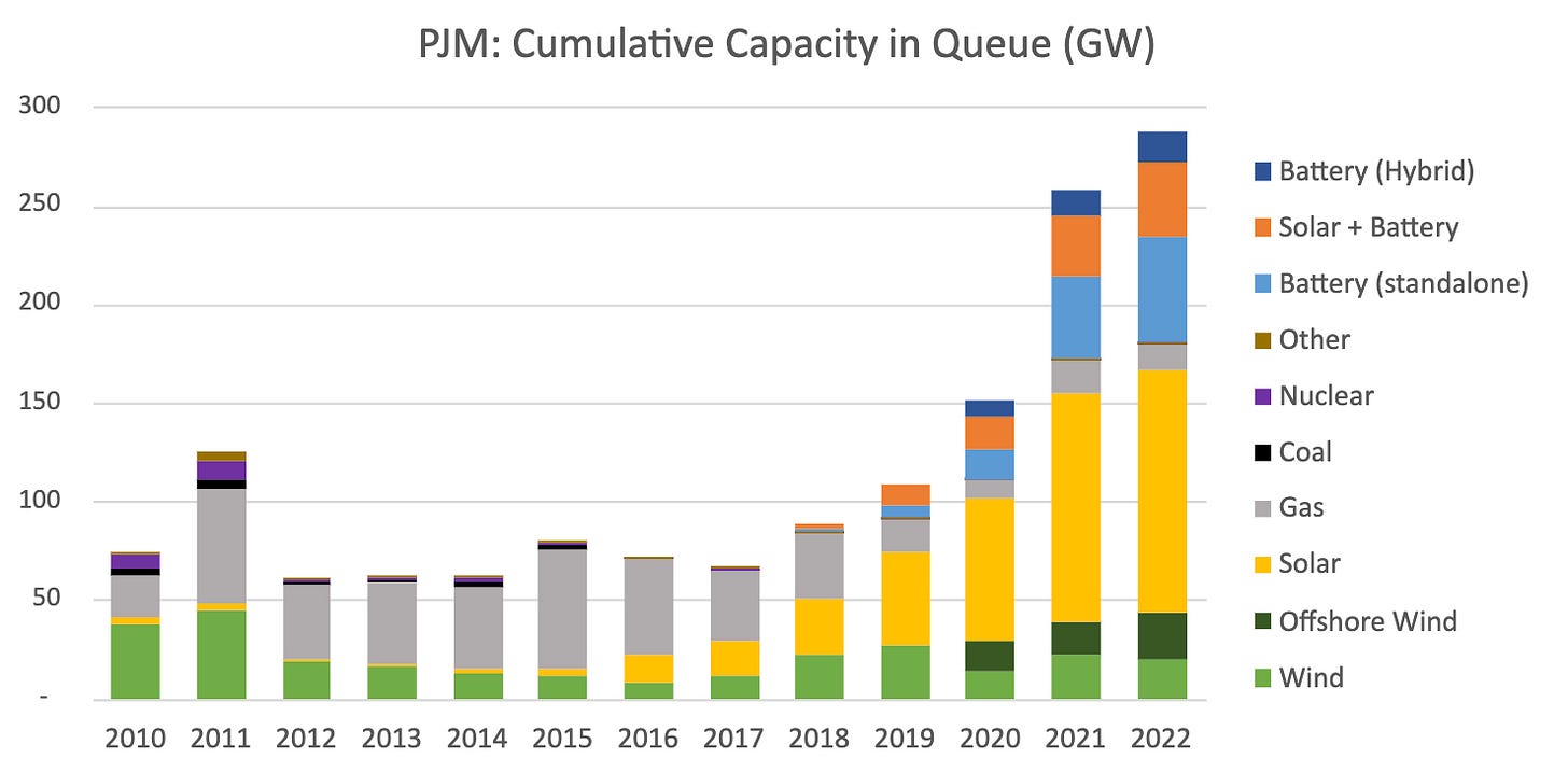Pjm Generation Queue PJM Interconnection Queue reform - Jayakumaran’s Substack