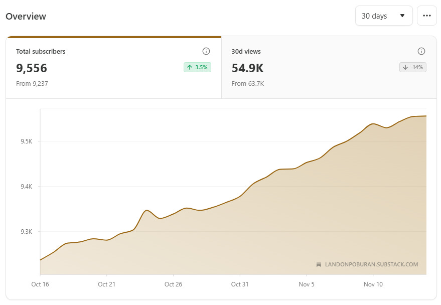 What Actually Worked This Week #16 - by Landon Poburan