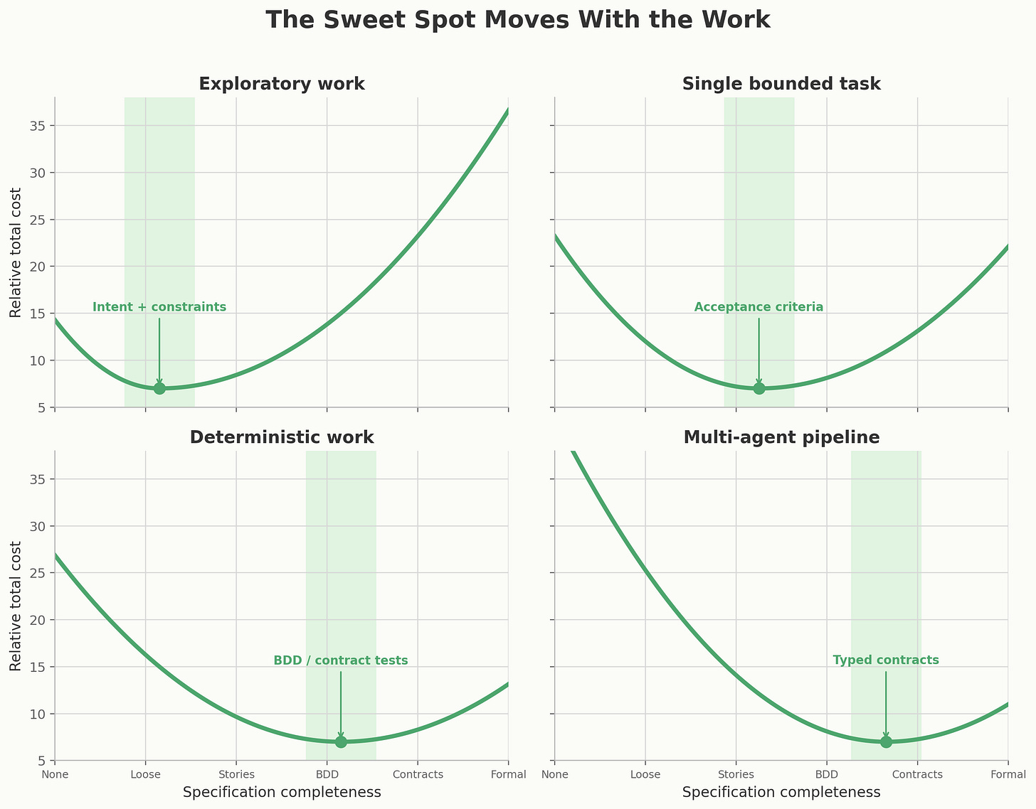 Four small line charts showing how the cost minimum shifts by scenario: exploratory work prefers intent plus constraints, single bounded tasks prefer acceptance criteria, deterministic work prefers BDD or contract tests, and multi-agent pipelines prefer typed contracts.