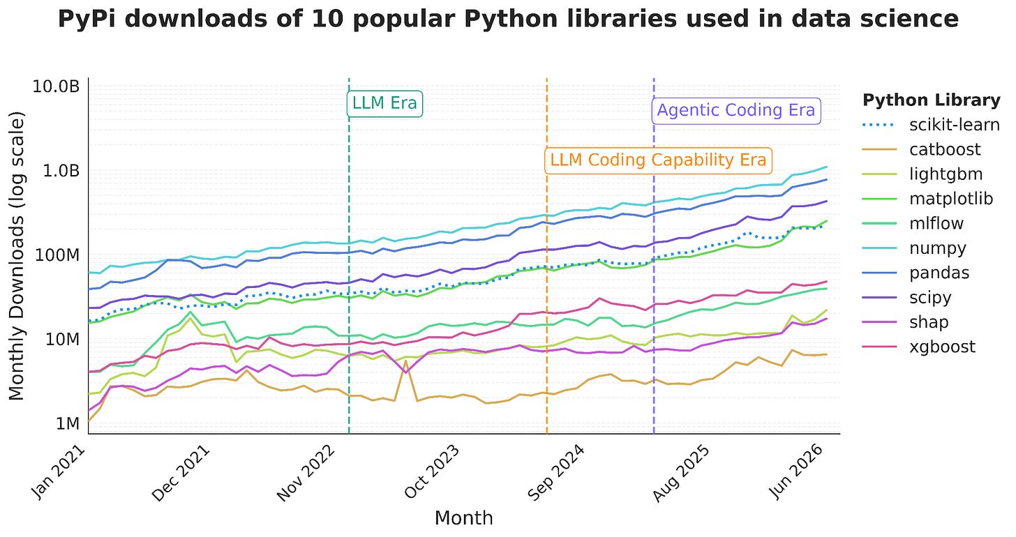 PyPi downloads of 10 popular Python libraries used in data science (log scale) PyPi downloads of 10 popular Python libraries used in data science (log scale)