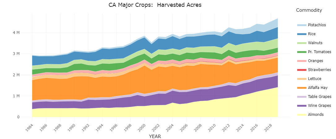 CA Crop Acreage CA Crop Acreage