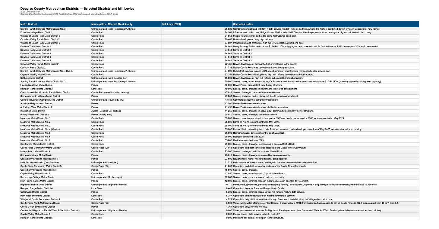 Douglas_County_Metro_Districts_Chart - DougCo Metro Districts.jpg