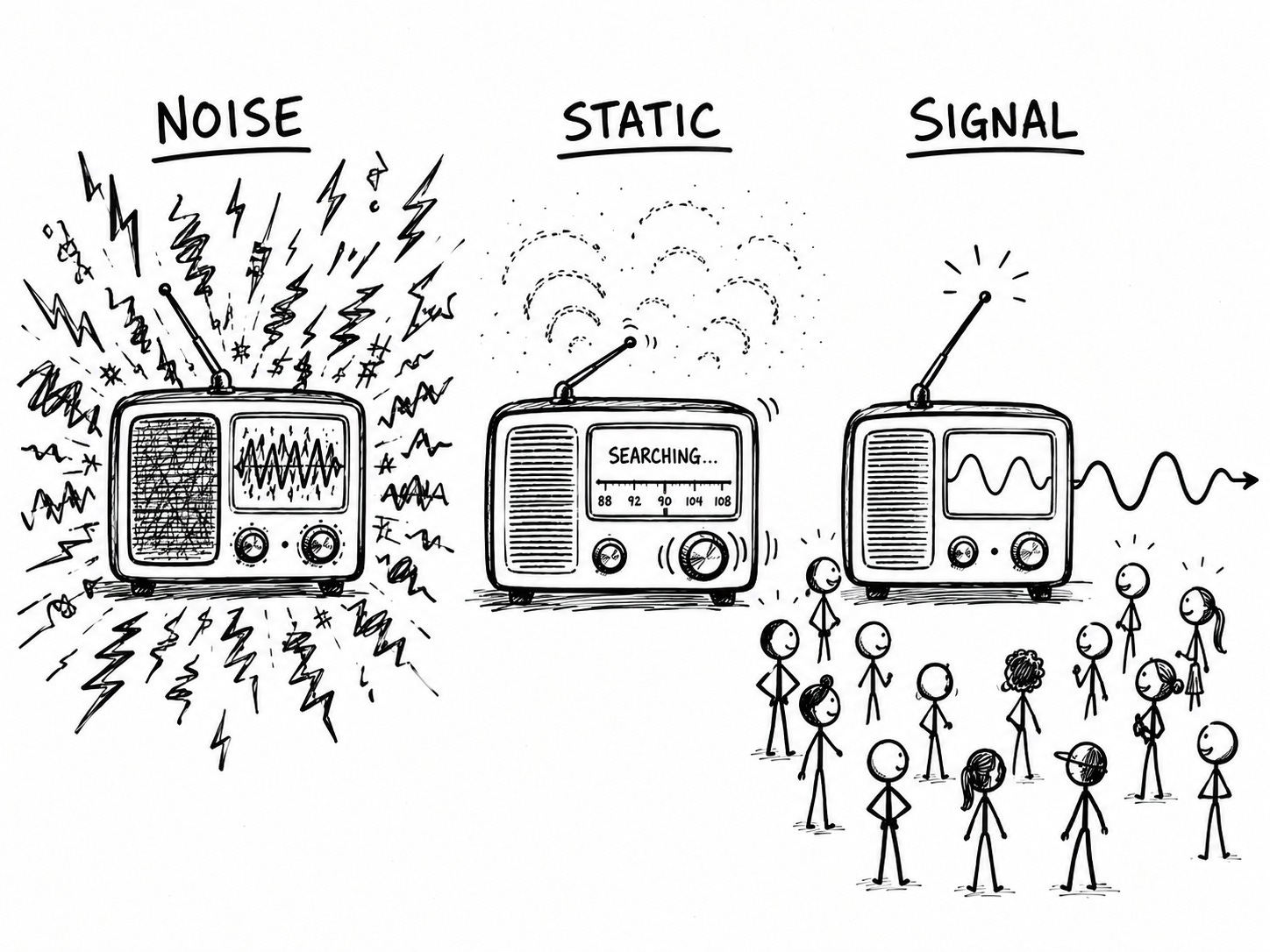 Hand-drawn black-and-white illustration of three vintage radios labeled Noise, Static, and Signal. Noise radio emits chaotic lightning bolts; Static radio displays "Searching…"; Signal radio broadcasts a clean wave to an engaged crowd of stick figures. Illustrates the three content frequency types — AI content noise floor, publishing static, and audience signal.