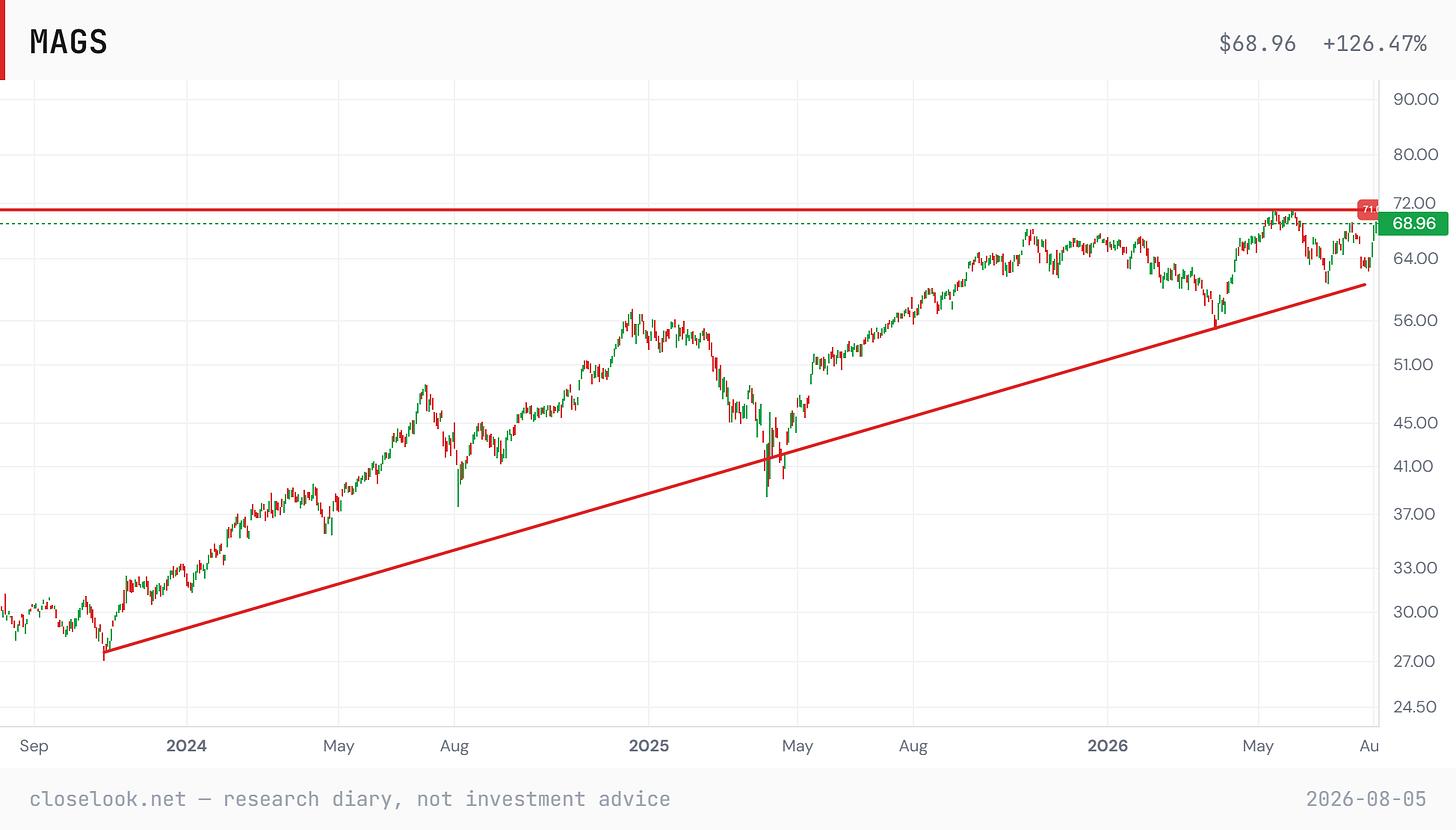 MAGS chart from 2023 showing a rising trendline off the 2023 low, a broad sideways range through 2025 and 2026, and price at 68.96 pressing the horizontal resistance near 71.