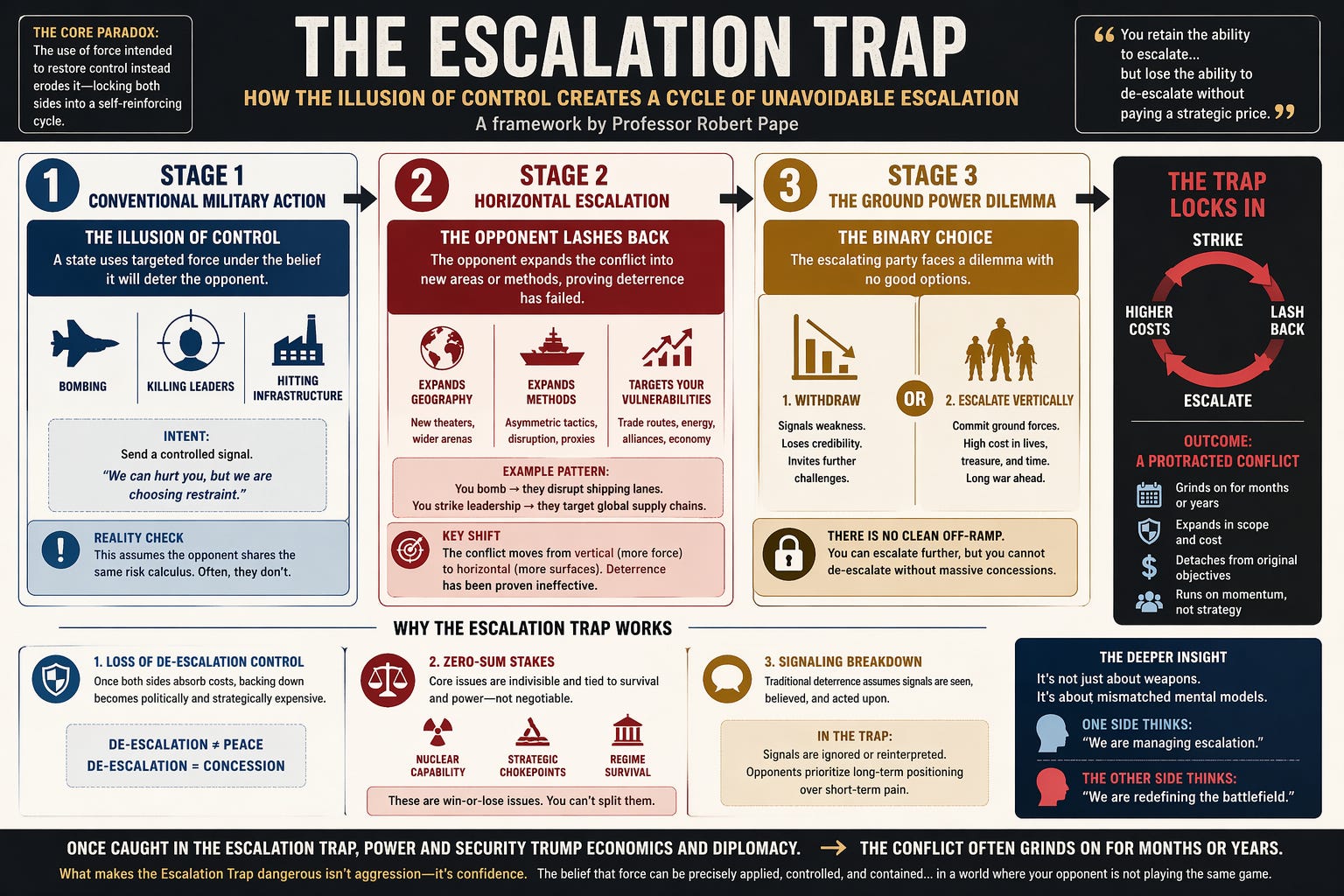 The Escalation Trap - by Enrique - Earth Chronicles