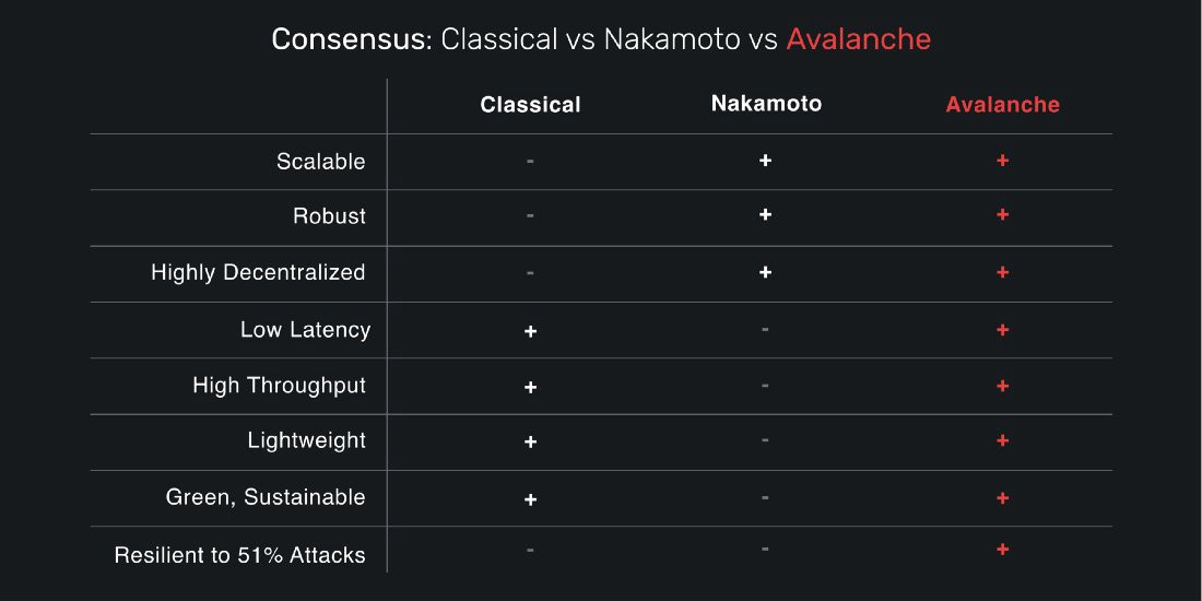 A Quick Overview of Avalanche (AVAX) and Why You Should Be Paying Attention  | by Seq | Medium