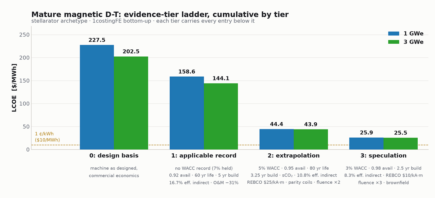 Cumulative stellarator LCOE by evidence tier at 1 GWe and 3 GWe; neither reaches 10 dollars per MWh.