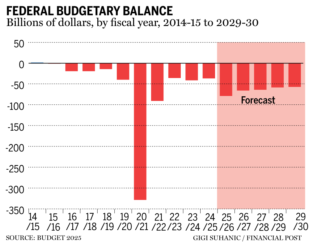 Federal budget 2025: With $80B, Carney has largest deficit since COVID |  National Post