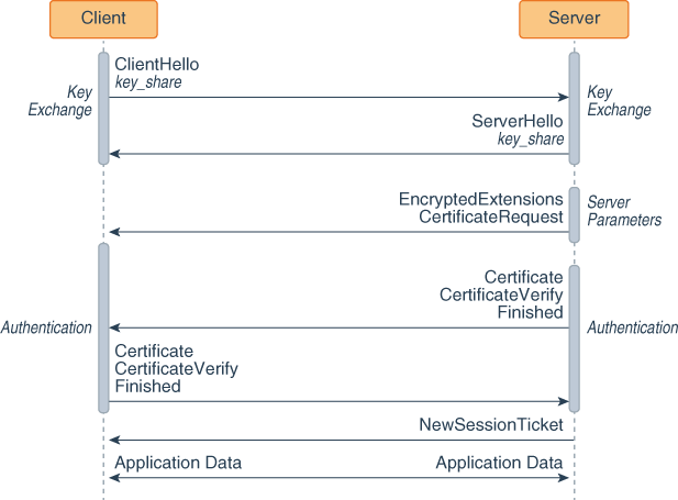 Transport Layer Security (TLS) Protocol Overview