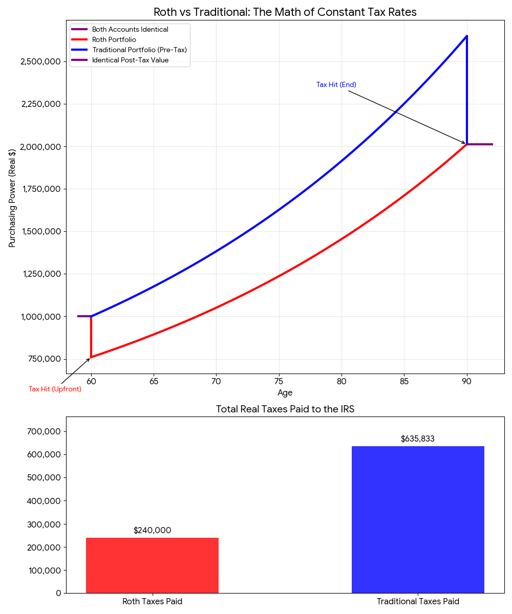 Emoney Roth Conversion Example Graph Roth Conversions Are Overrated - by Byron Birkedahl