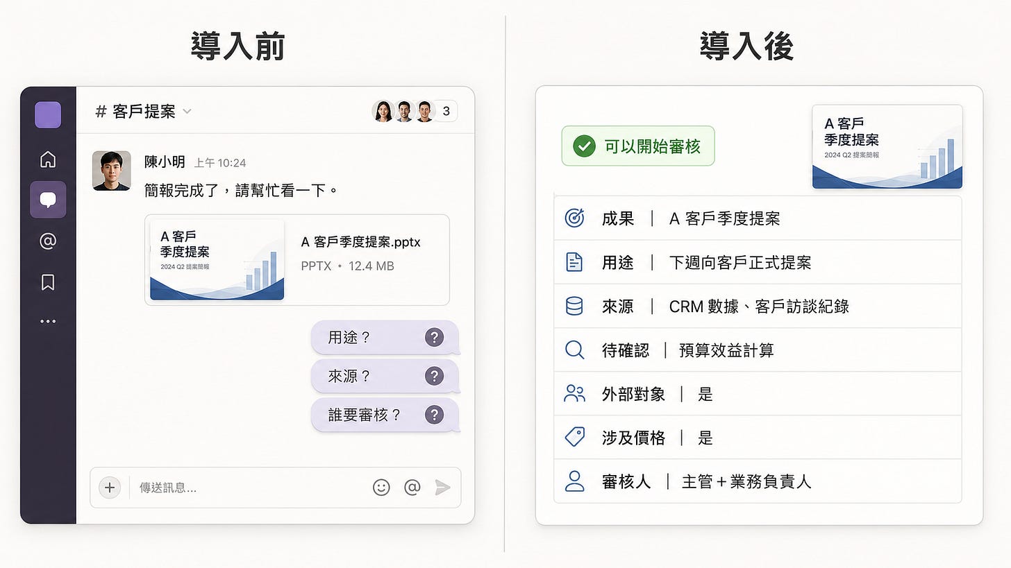 同一份客戶提案的交件前後對照：導入前只有檔案連結，導入後補齊用途、資料來源、待確認事項、外部使用情境與審核人。
