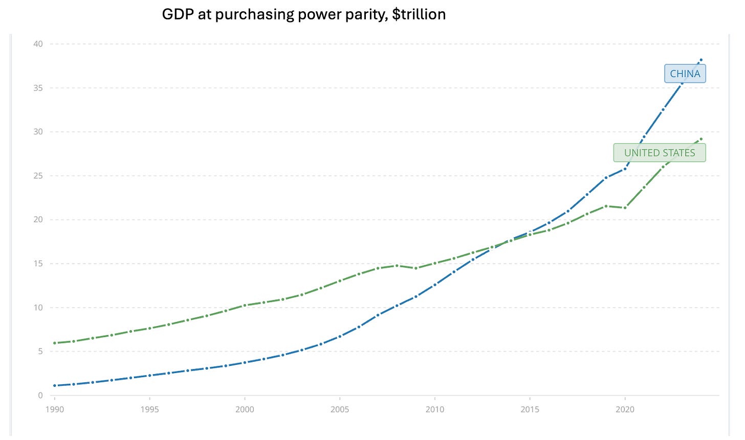 A graph of a graph showing the growth of power parity

AI-generated content may be incorrect.