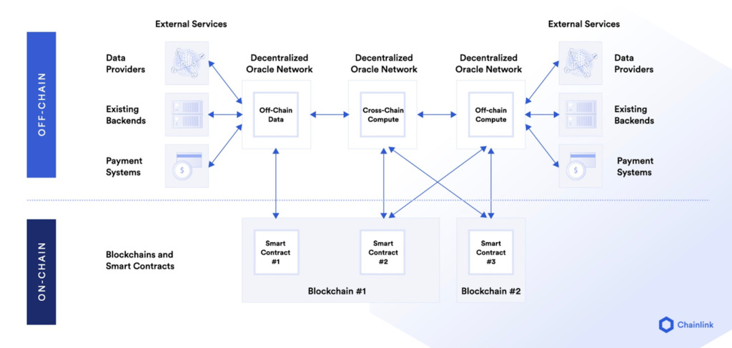 What Is Offchain Data and Offchain Computation? | Chainlink