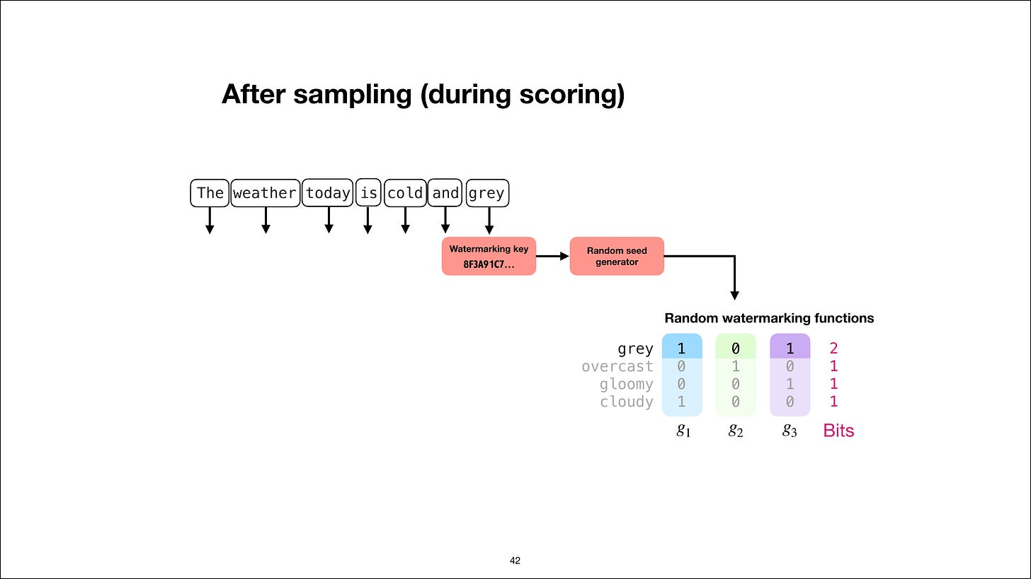 After generation, watermark functions score the sampled text After generation, watermark functions score the sampled text