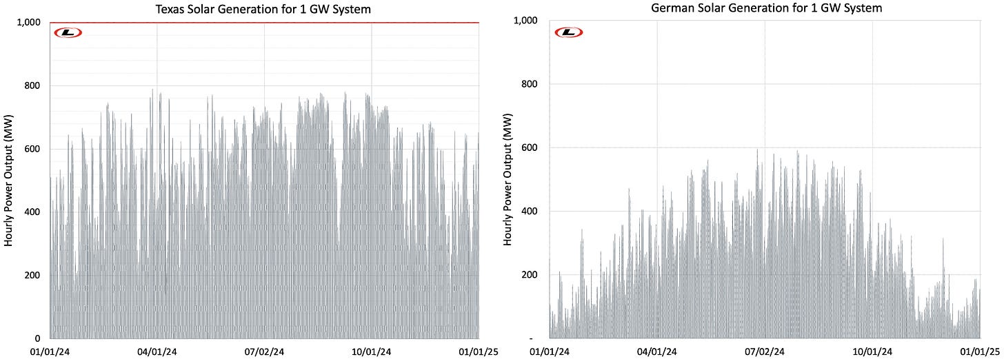 „Grundlast“ und die Eigenschaften der volatilen Stromerzeuger