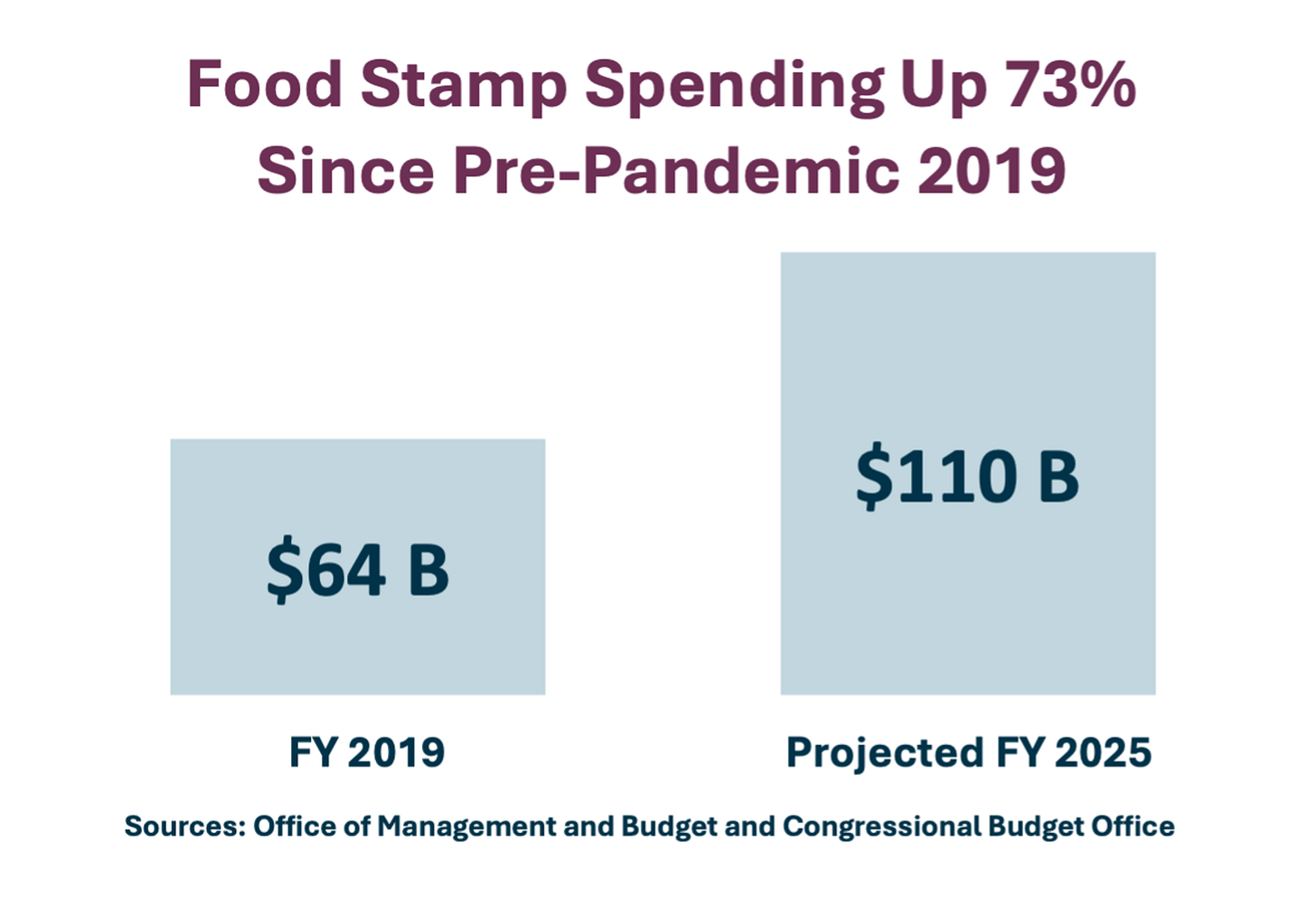 Food Stamp Spending Still 73 Percent Higher Than Before Pandemic - EPIC for  America