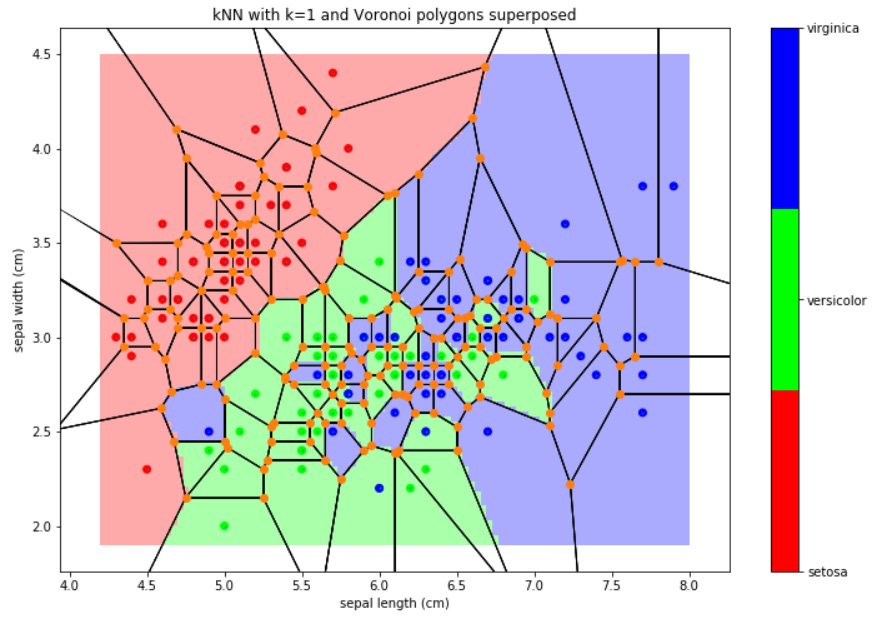 KNN model interpretation for k=1 ... using Voronoi polygons | Kaggle