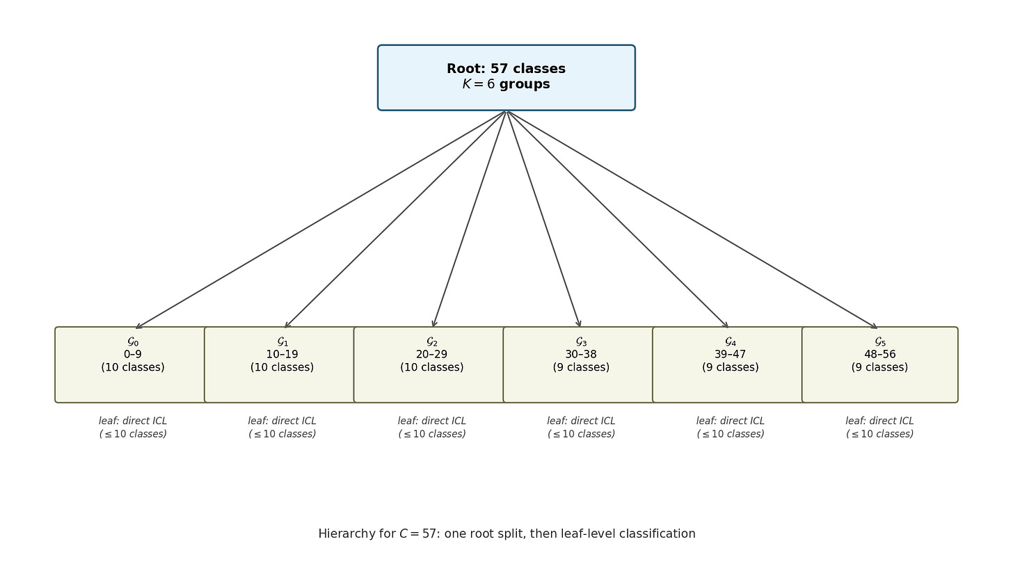 Hierarchy for \(C=57\): one root split into six contiguous groups, followed by direct leaf-level ICL classification. Hierarchy for \(C=57\): one root split into six contiguous groups, followed by direct leaf-level ICL classification.
