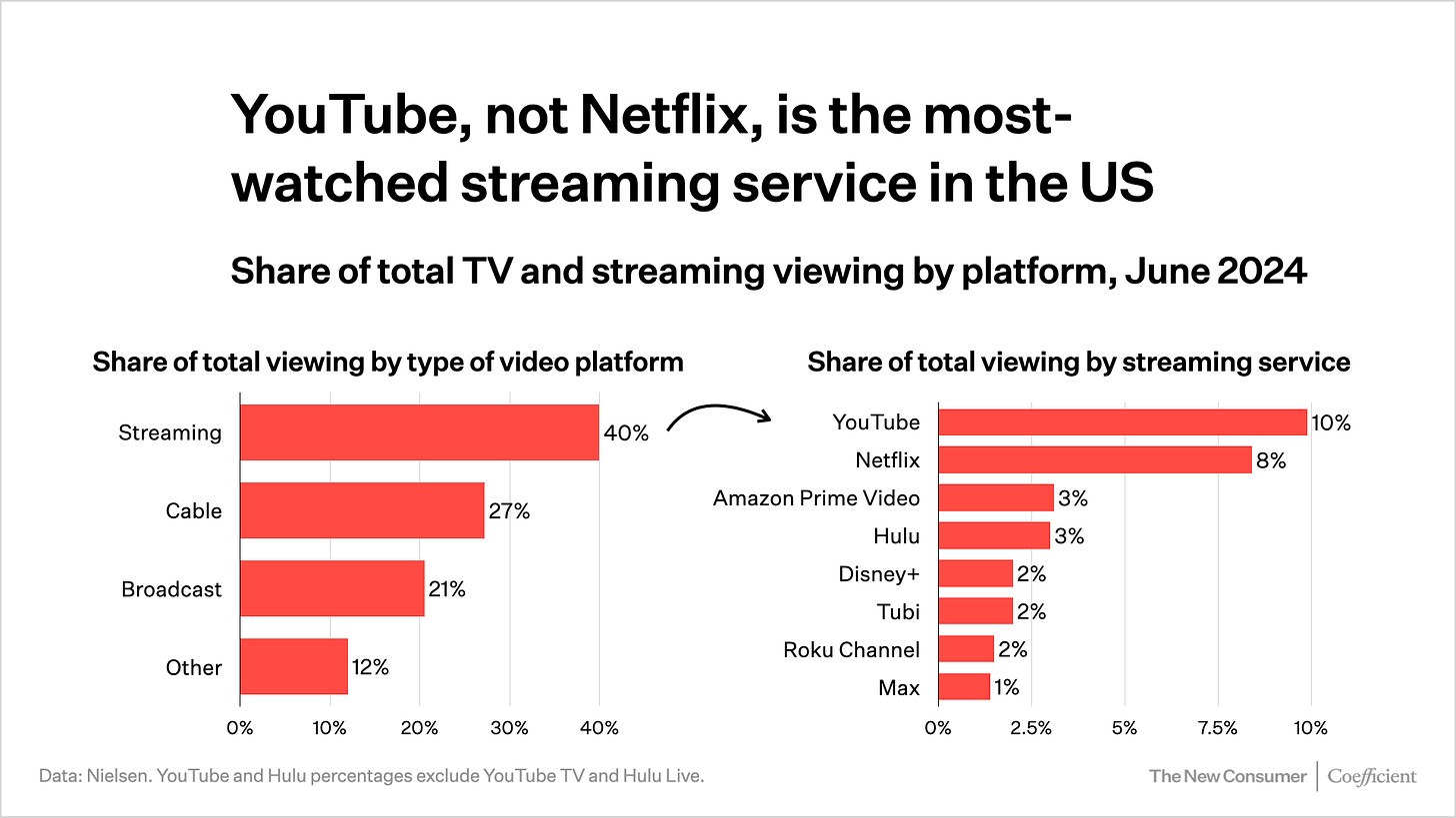 YouTube is underrated — a huge part of the future of television - The New  Consumer