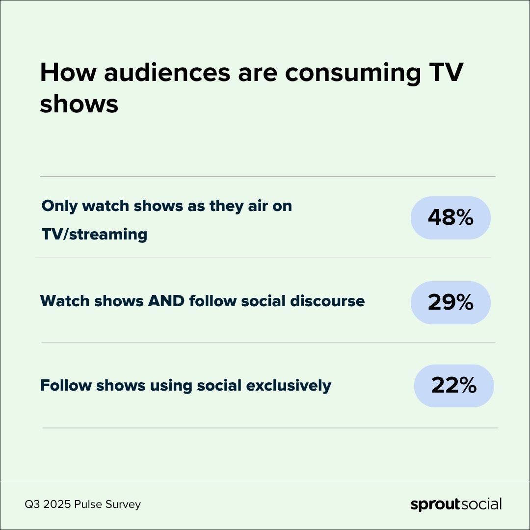 Data from Sprout's Q3 2025 Pulse Survey shows how audiences are consuming TV shows. Data from Sprout's Q3 2025 Pulse Survey shows how audiences are consuming TV shows.
