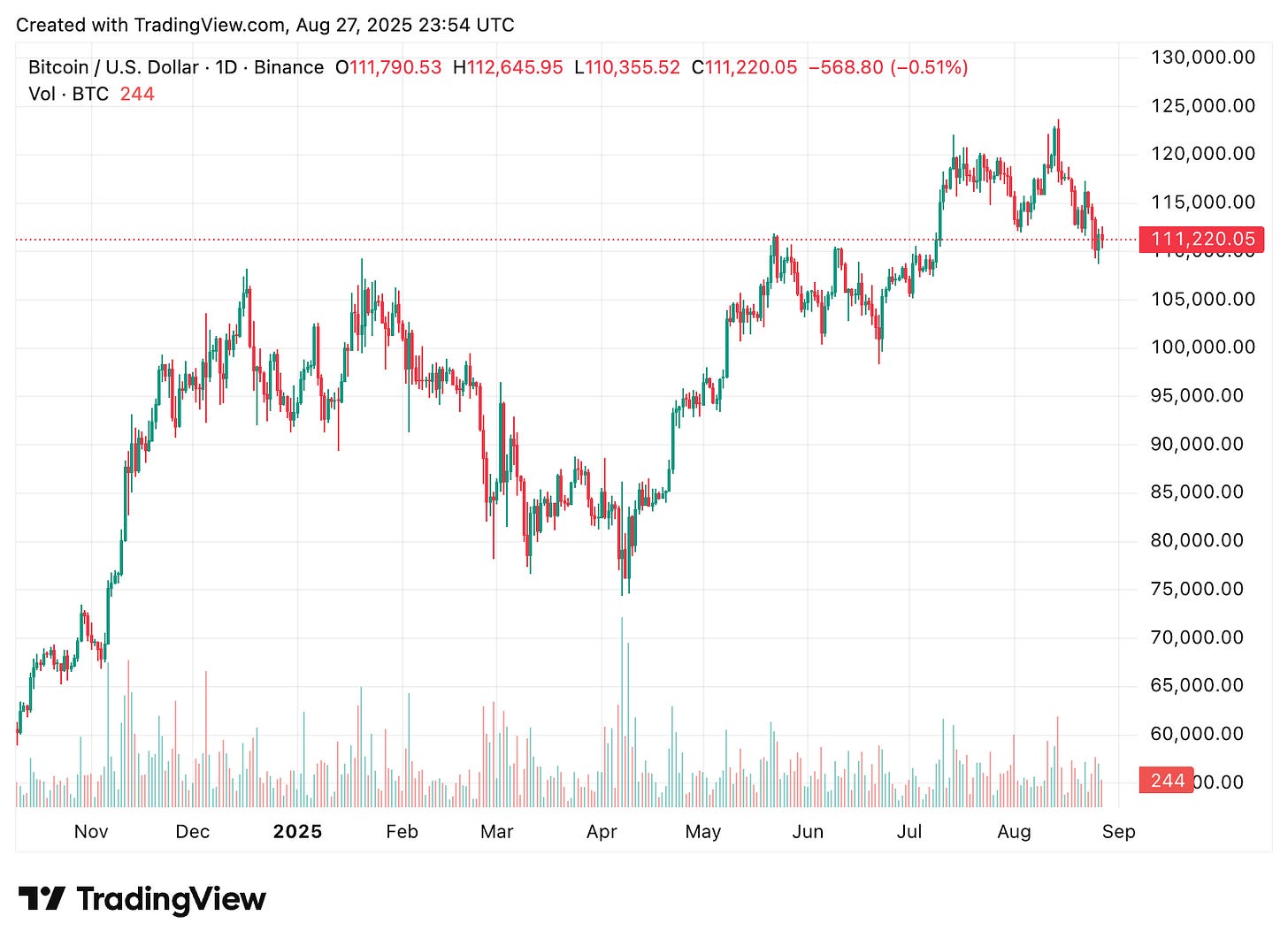 TradingView chart TradingView chart