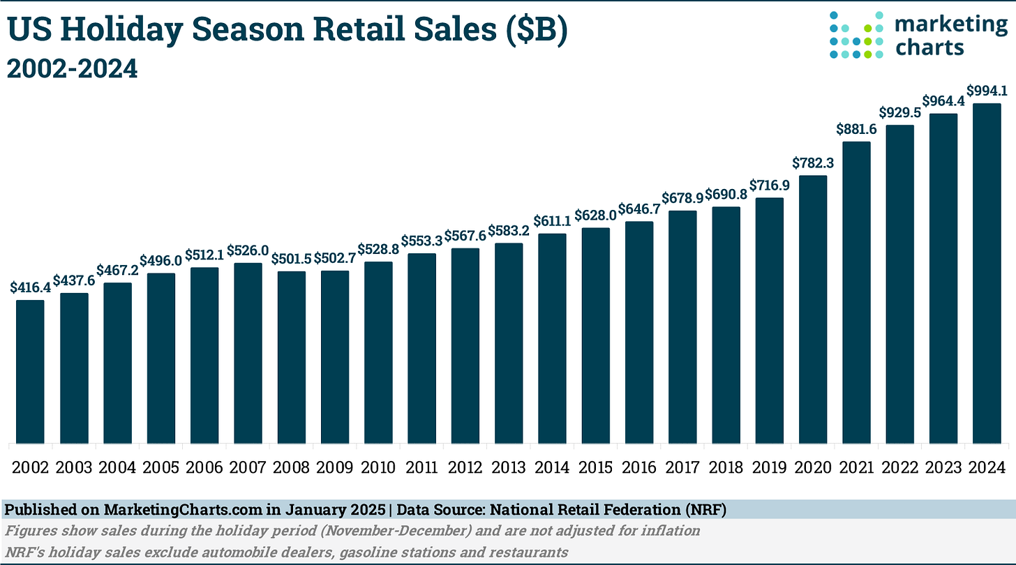 nrf holiday retail sales 2002 2024 jan2025