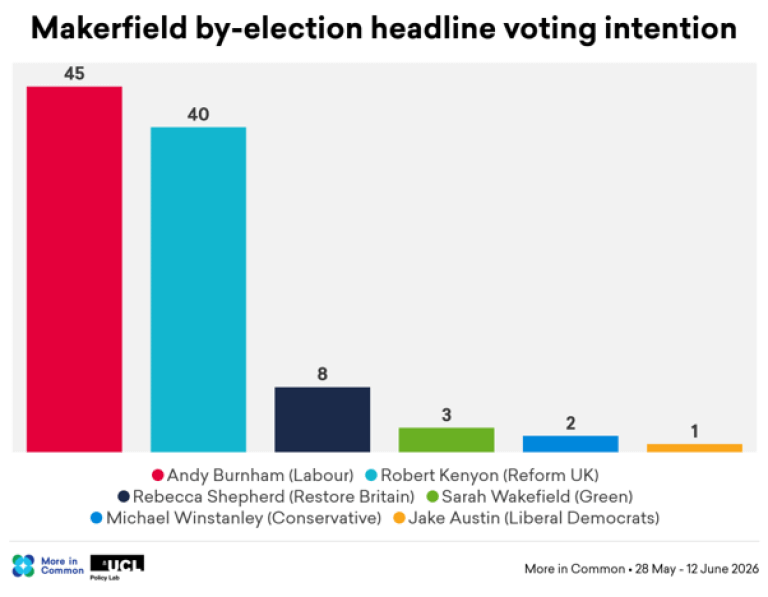 Voting intentions in the Makerfield by-election