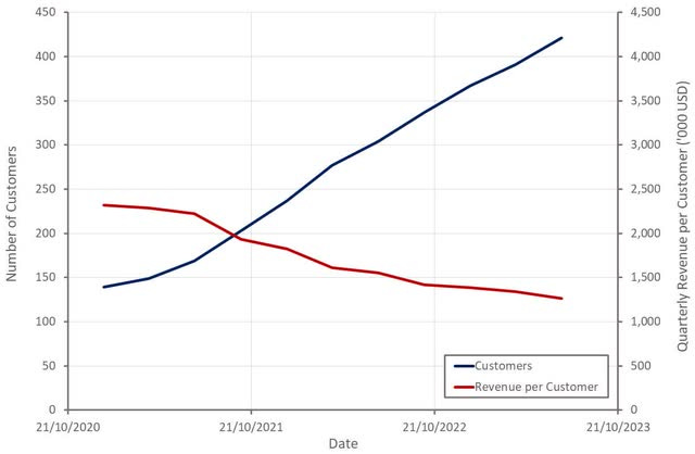 Palantir’s customers vs revenue per customer. Source: Richard Durant