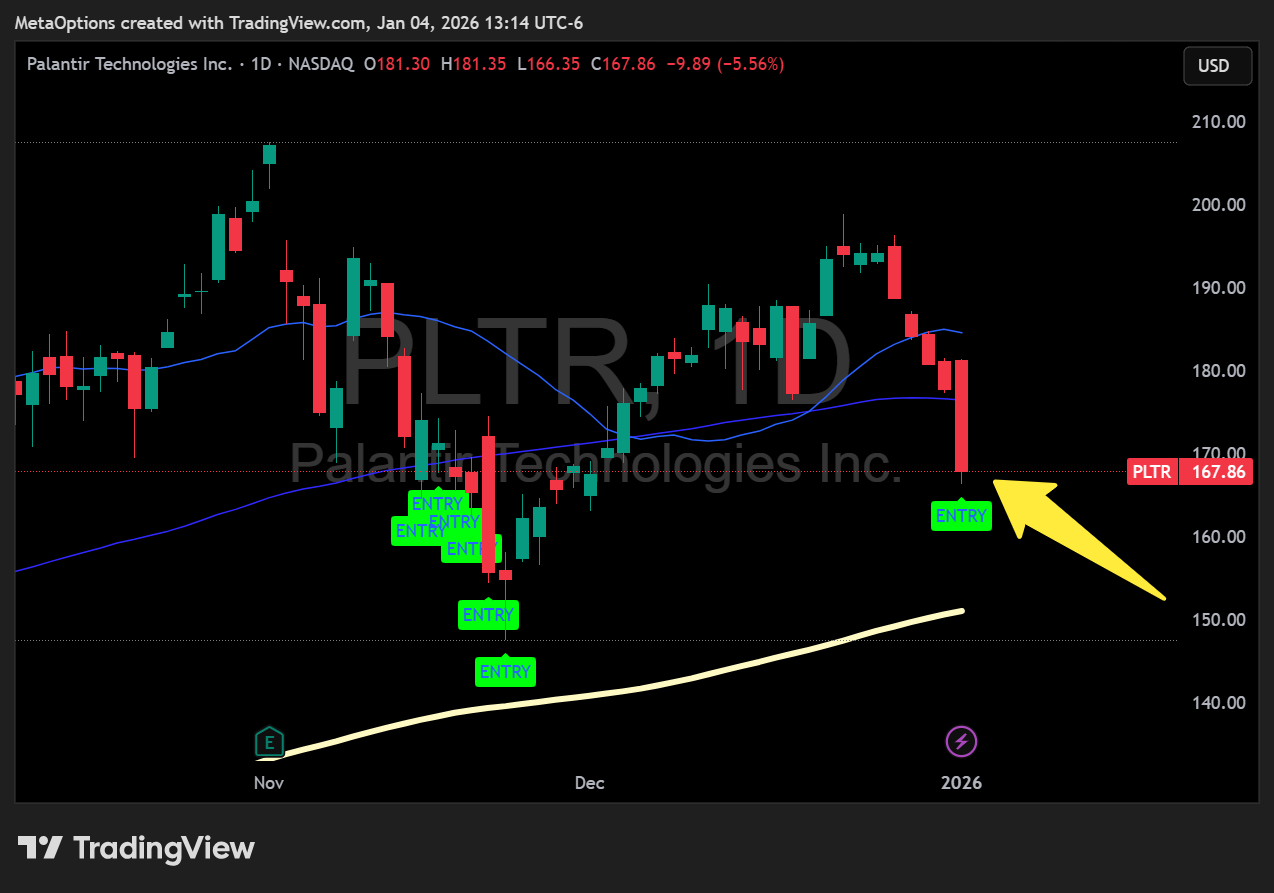 Palantir (PLTR) daily stock chart showing fresh seller exhaustion signal at $167 support level.