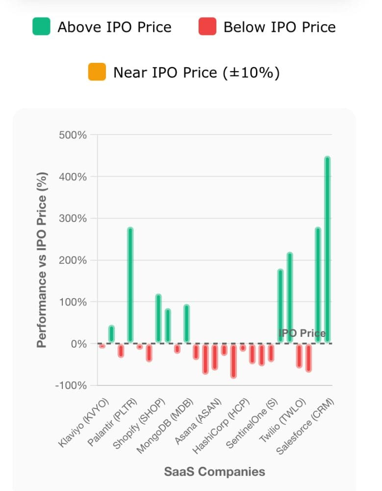 The Hard Truth About SaaS Revenue Durability: 80% of Post-IPO Companies Don’t Compound in Value