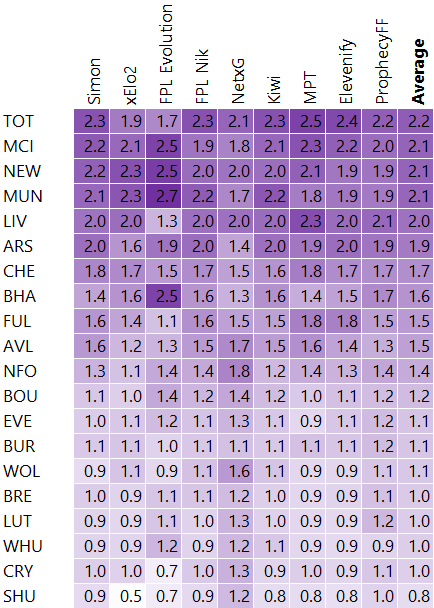 Prediction rank (best to worst)	Team	Average 1	TOT	2.2 2	MCI	2.1 3	NEW	2.1 4	MUN	2.1 5	LIV	2.0 6	ARS	1.9 7	CHE	1.7 8	BHA	1.6 9	FUL	1.5 10	AVL	1.5 11	NFO	1.4 12	BOU	1.2 13	EVE	1.1 14	BUR	1.1 15	WOL	1.1 16	BRE	1.0 17	LUT	1.0 18	WHU	1.0 19	CRY	1.0 20	SHU	0.8