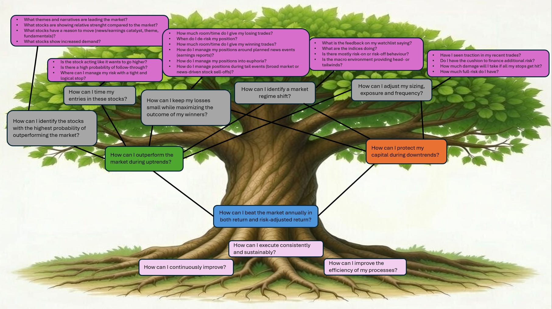 My Trading Question Tree - Maikel’s Substack