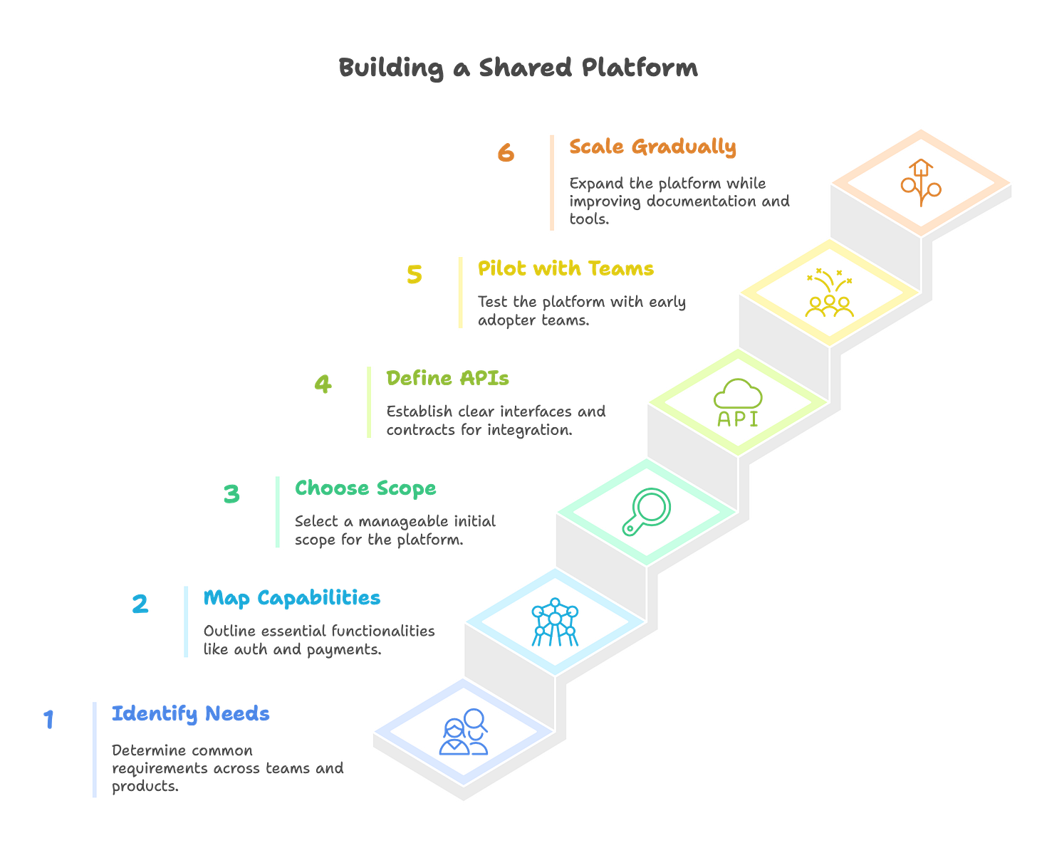 Platform Step By Step Example The Complete Guide to Platform Product Management: From Concept to Long ...
