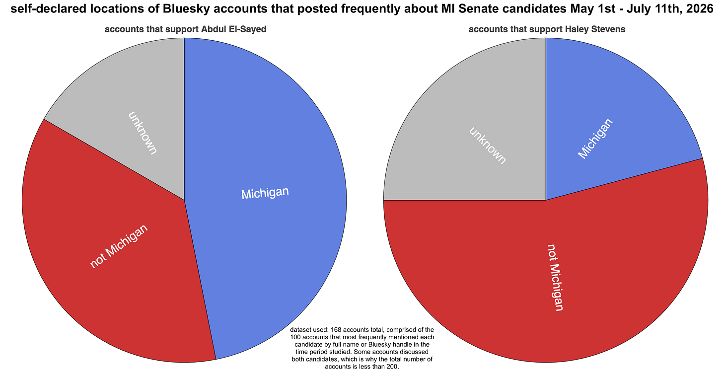 pie charts showing the proportions of the accounts prolifically posting about the Michigan Senate Democratic primary that are from Michigan vs elsewhere, based on self-declared location and grouped by candidate supported pie charts showing the proportions of the accounts prolifically posting about the Michigan Senate Democratic primary that are from Michigan vs elsewhere, based on self-declared location and grouped by candidate supported