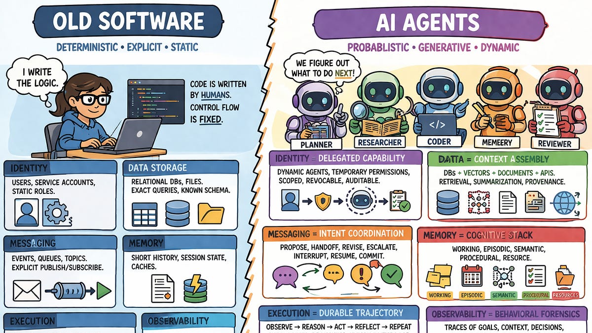 The Sequence Opinion #840: The Agent-Native Rewrite: Why Every Piece of Software Infrastructure Needs to be Reimagined for AI Agents