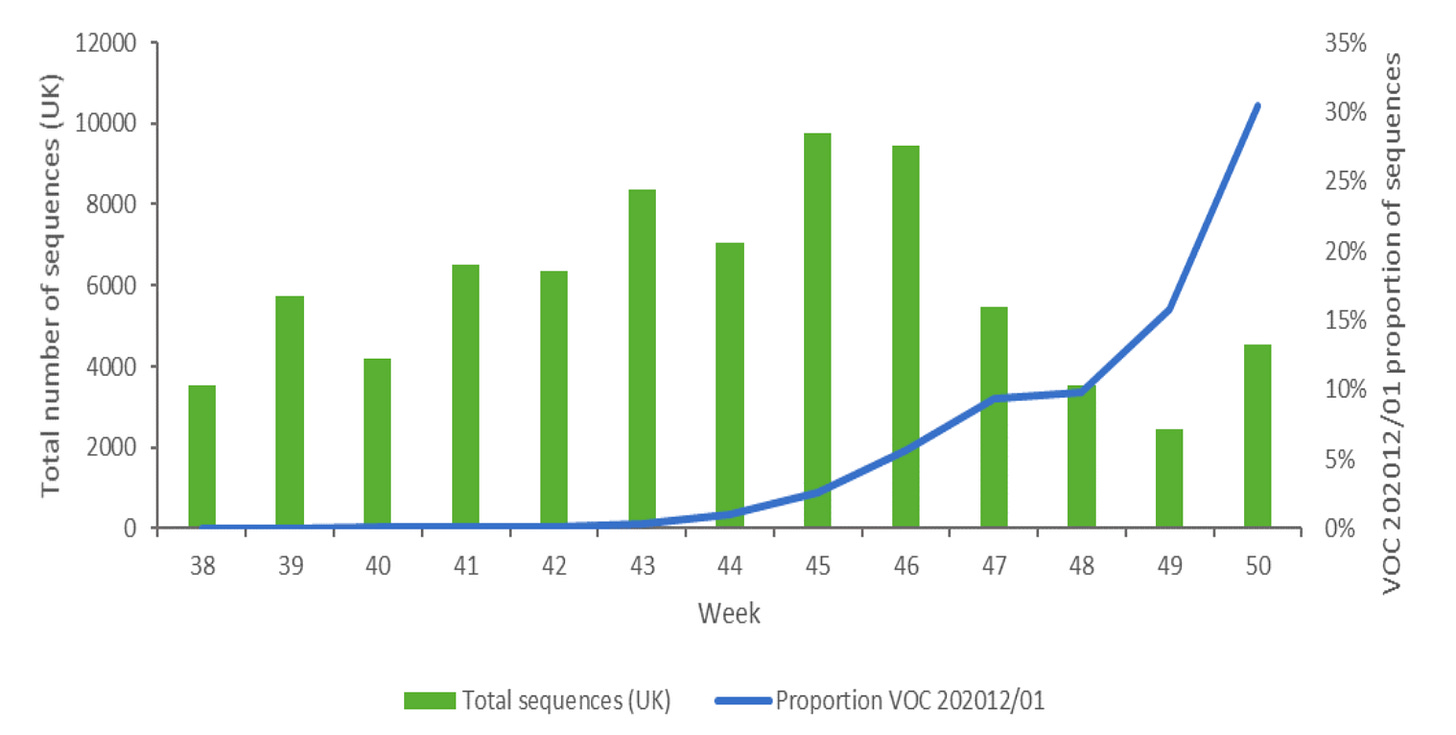 Growth of English strain