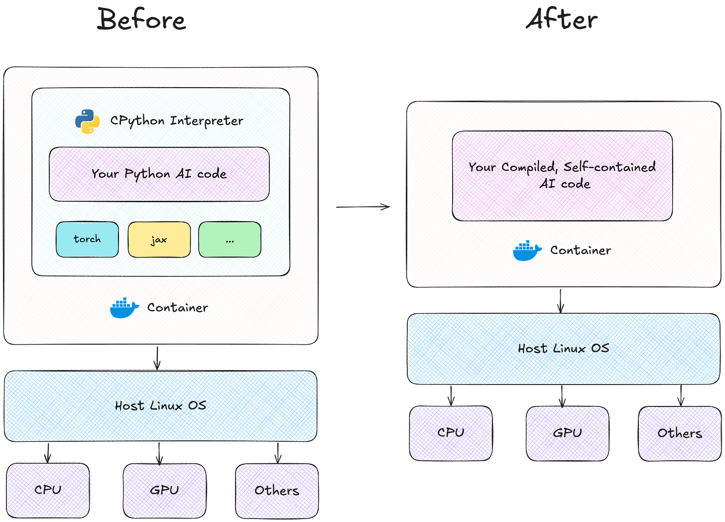 Distributing AI inference as self-contained executables as opposed to doing so as a container.
