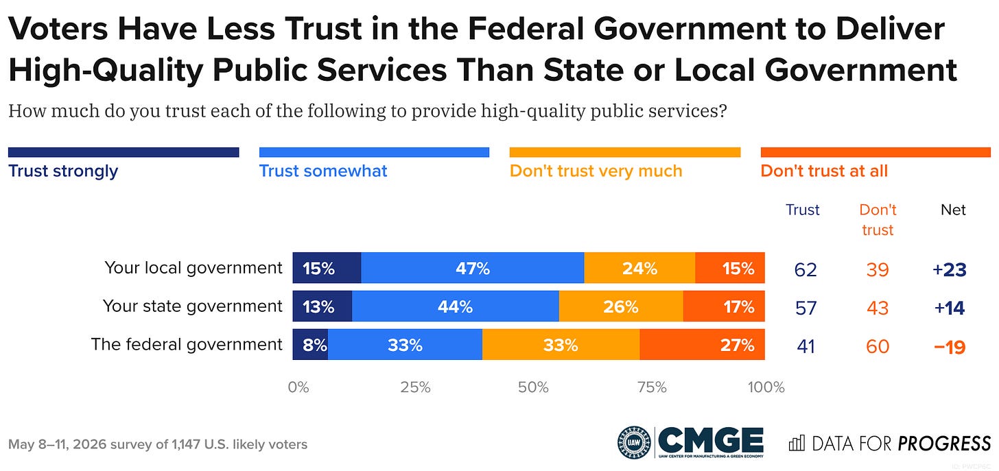 Bar chart of polling data from Data For Progress. Title: Voters Have Less Trust in the Federal Government to Deliver High-Quality Public Services Than State or Local Government. Description: How much do you trust each of the following to provide high-quality public services? Your local government — Trust: 62%, Don't trust: 38% Your state government — Trust: 56%, Don't trust: 44% The federal government — Trust: 40%, Don't trust: 60%  May 8–11, 2026 survey of 1,147 U.S. likely voters.