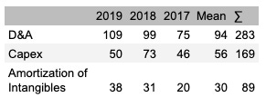 Source: Author, Data from 2019 10-K