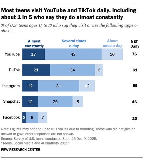 Pew's research on AI and Prayer habits among teens