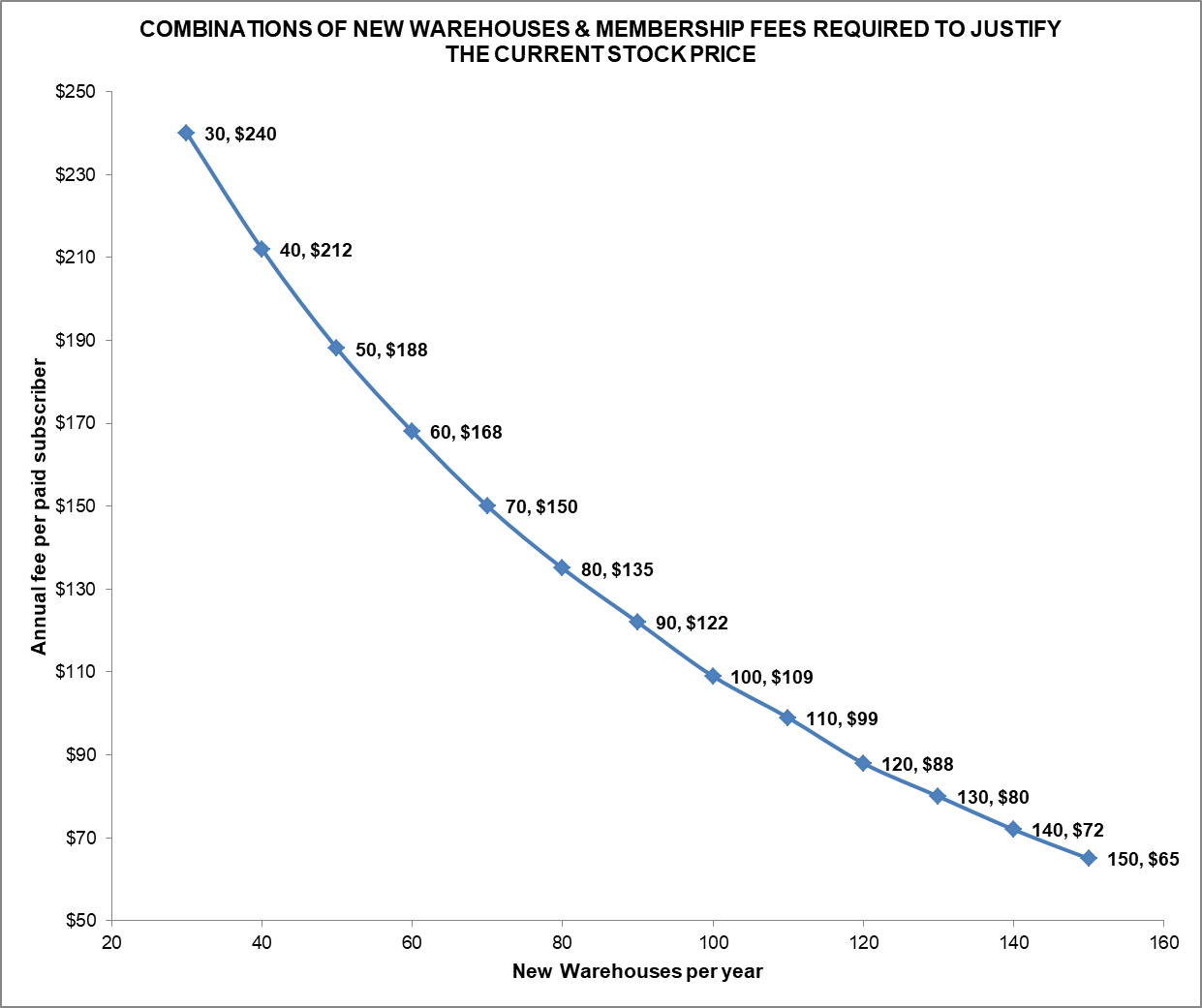 Costco Wholesale Corp. ($COST): A Discounted Cash Flow (DCF) Approach