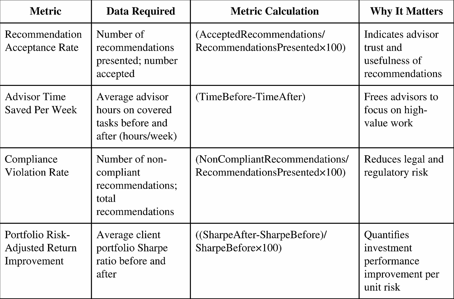 Table summarizing key impact metrics for AI in wealth management, including acceptance rates, time saved, and risk-adjusted returns. Table summarizing key impact metrics for AI in wealth management, including acceptance rates, time saved, and risk-adjusted returns.