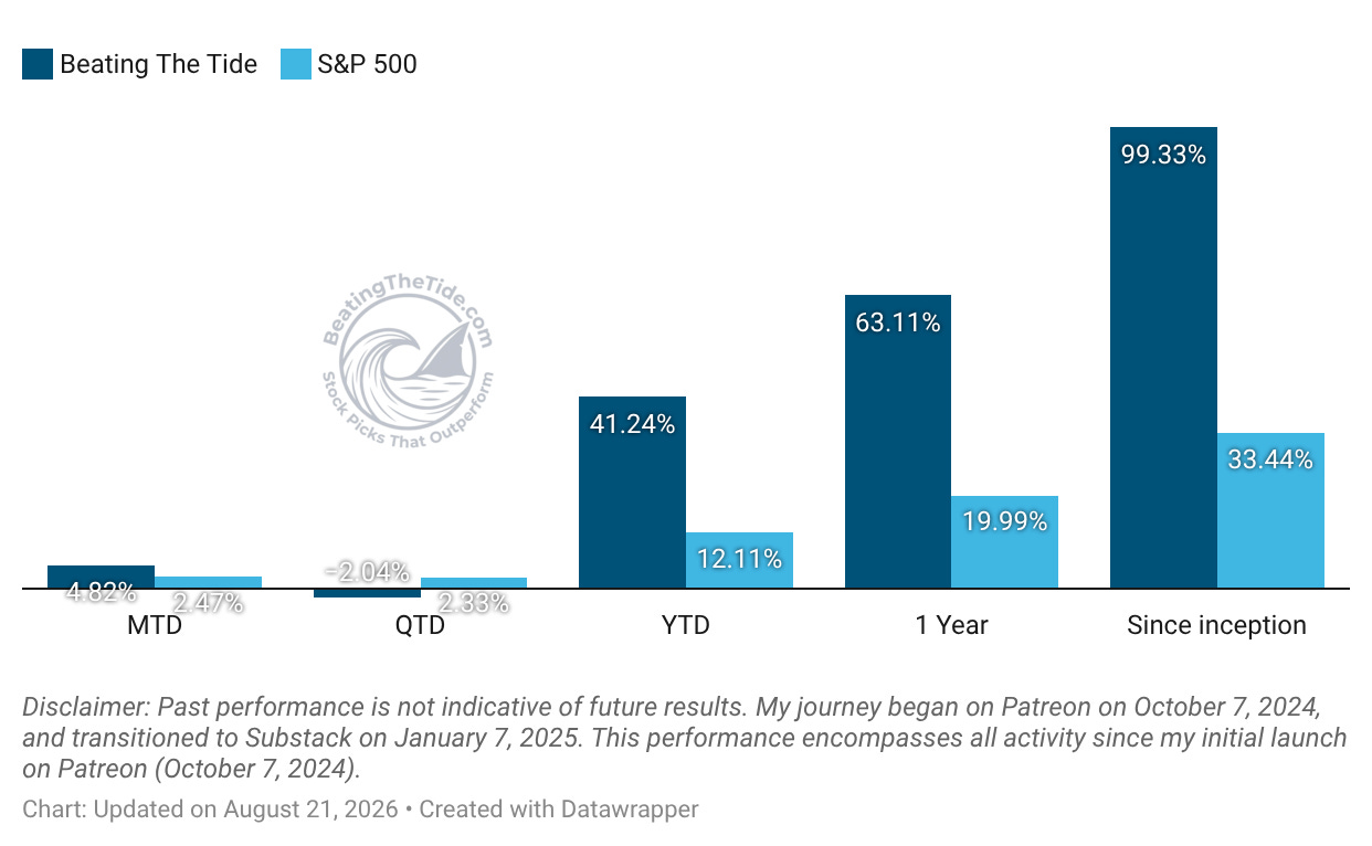 Beating The Tide vs the S&P 500: MTD, QTD, YTD, 1-year and since-inception returns through August 21, 2026. Source: Datawrapper, author data. Beating The Tide vs the S&P 500: MTD, QTD, YTD, 1-year and since-inception returns through August 21, 2026. Source: Datawrapper, author data.