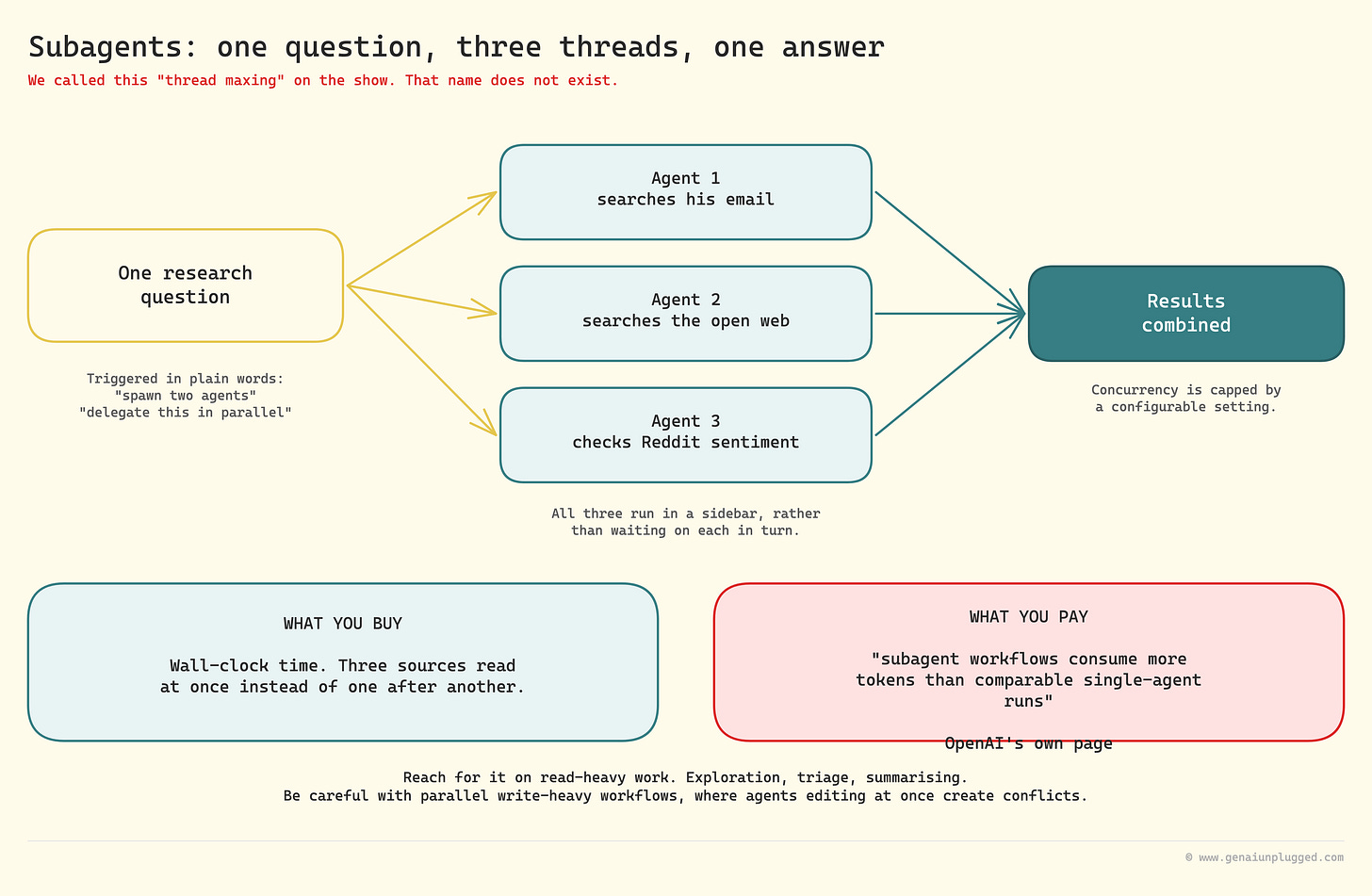 Fan-out diagram of one research question split across three parallel agents searching email, the web and Reddit, then combining