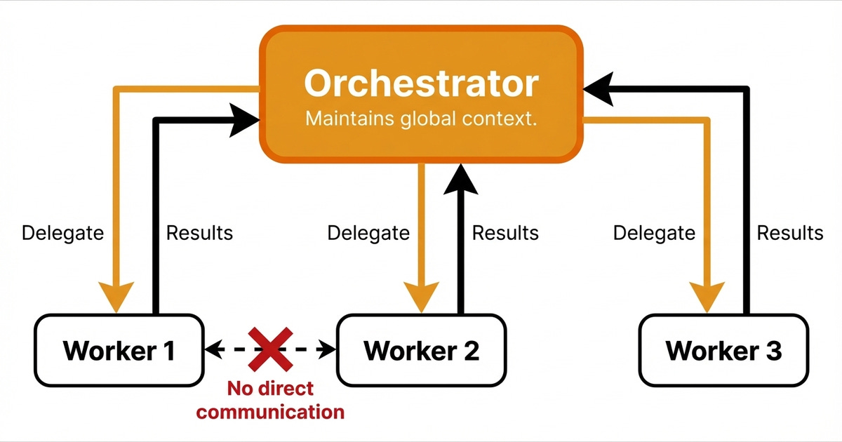 The Orchestrator-Worker pattern with delegation and result arrows. The Orchestrator-Worker pattern with delegation and result arrows.