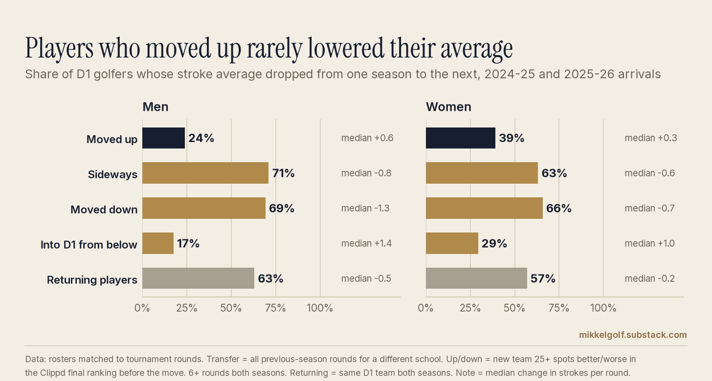 Chart from "Transfers in college golf Deep Dive - Moving Up, Moving Down"