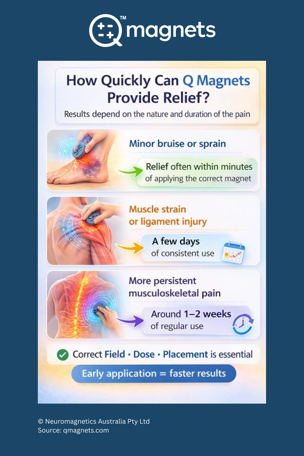 Infographic showing how quickly Q magnets may provide relief for different types of pain.