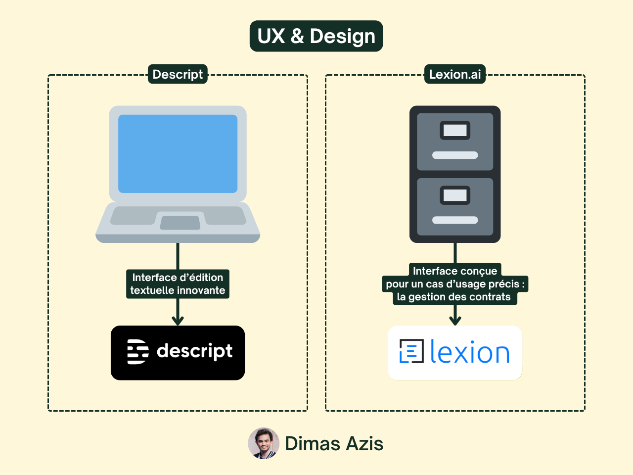 Saas B2B IA - Moat - Unfair advantage - UX & Design
